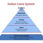 Caste System in India