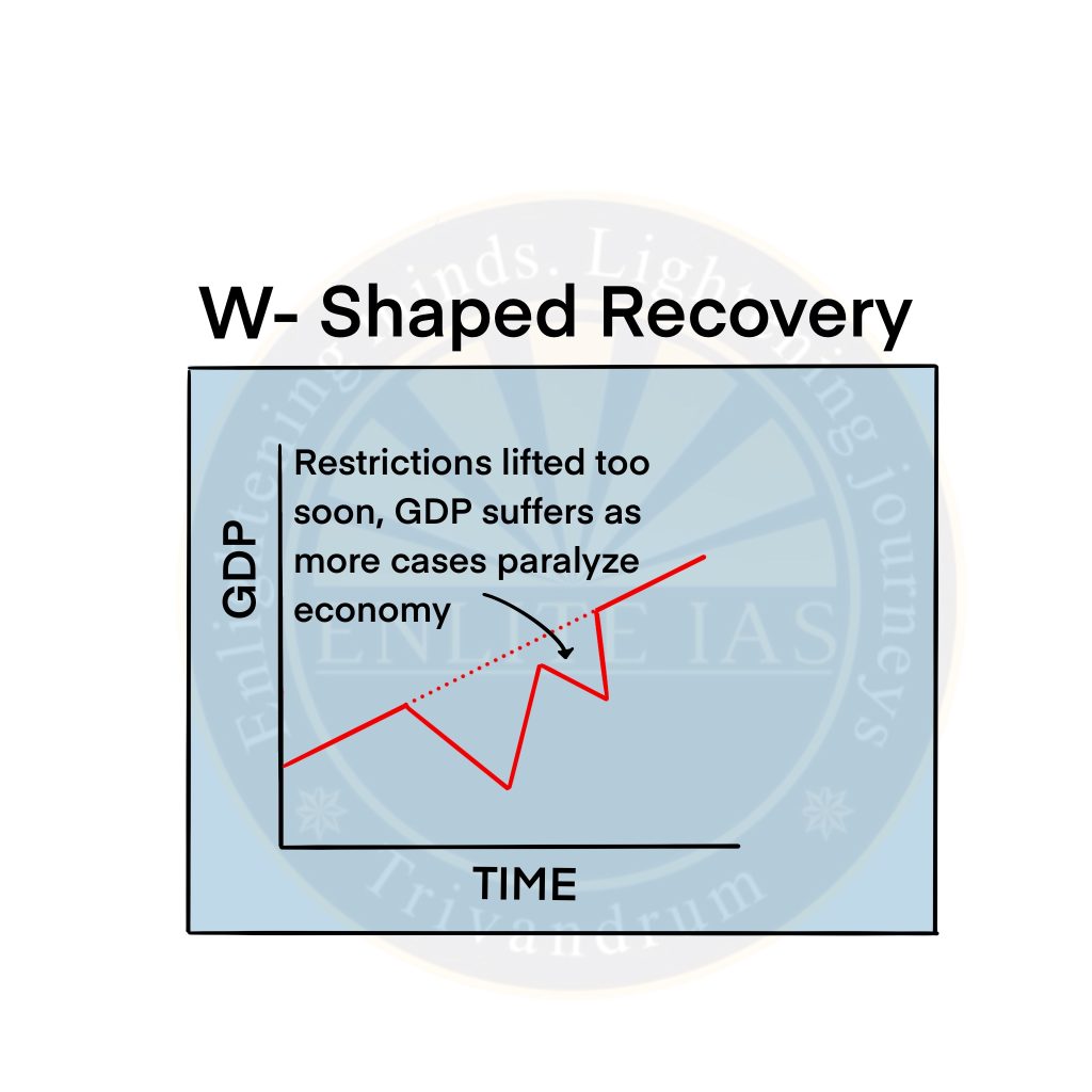 Inflation: Shapes of Economic Recovery | Enlite Cafe