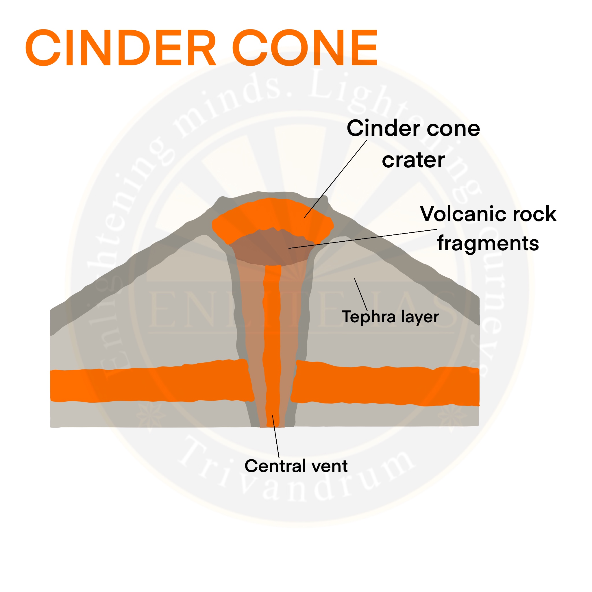 Volcanoes: Classification of Volcanoes Based on Cones | Enlite Cafe