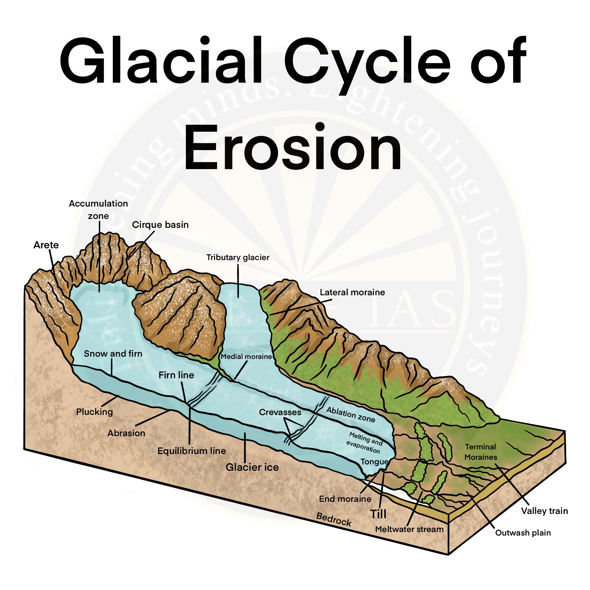 Glacial Landform: Glacial Cycle of Erosion | Enlite Cafe