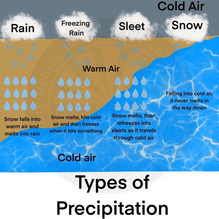 Climatology: Precipitation | Enlite Cafe