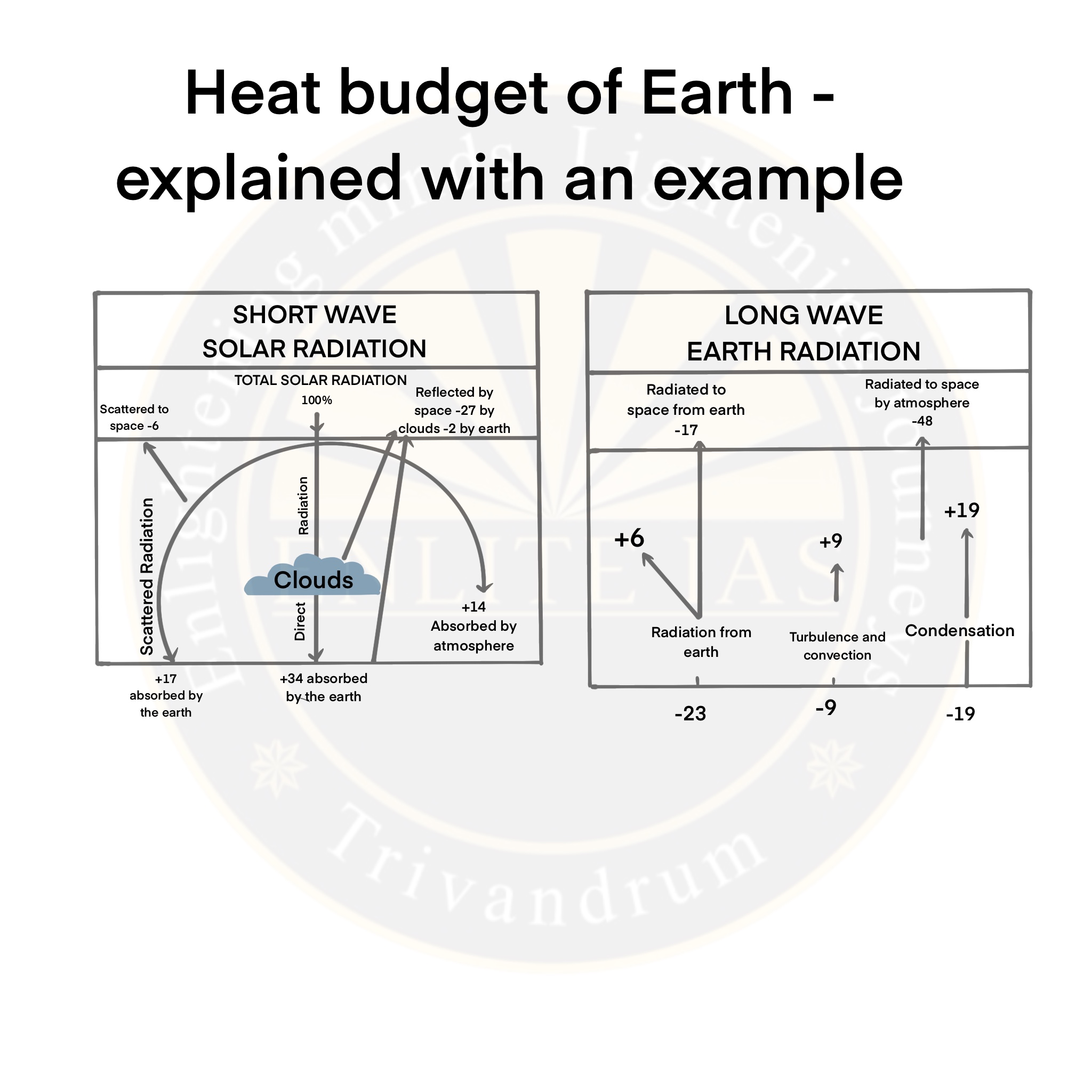 Climatology: Insolation and Heat Budget of the Earth | Enlite Cafe