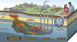 Groundwater Contamination Reasons