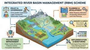 River Basin Management (RBM) Scheme